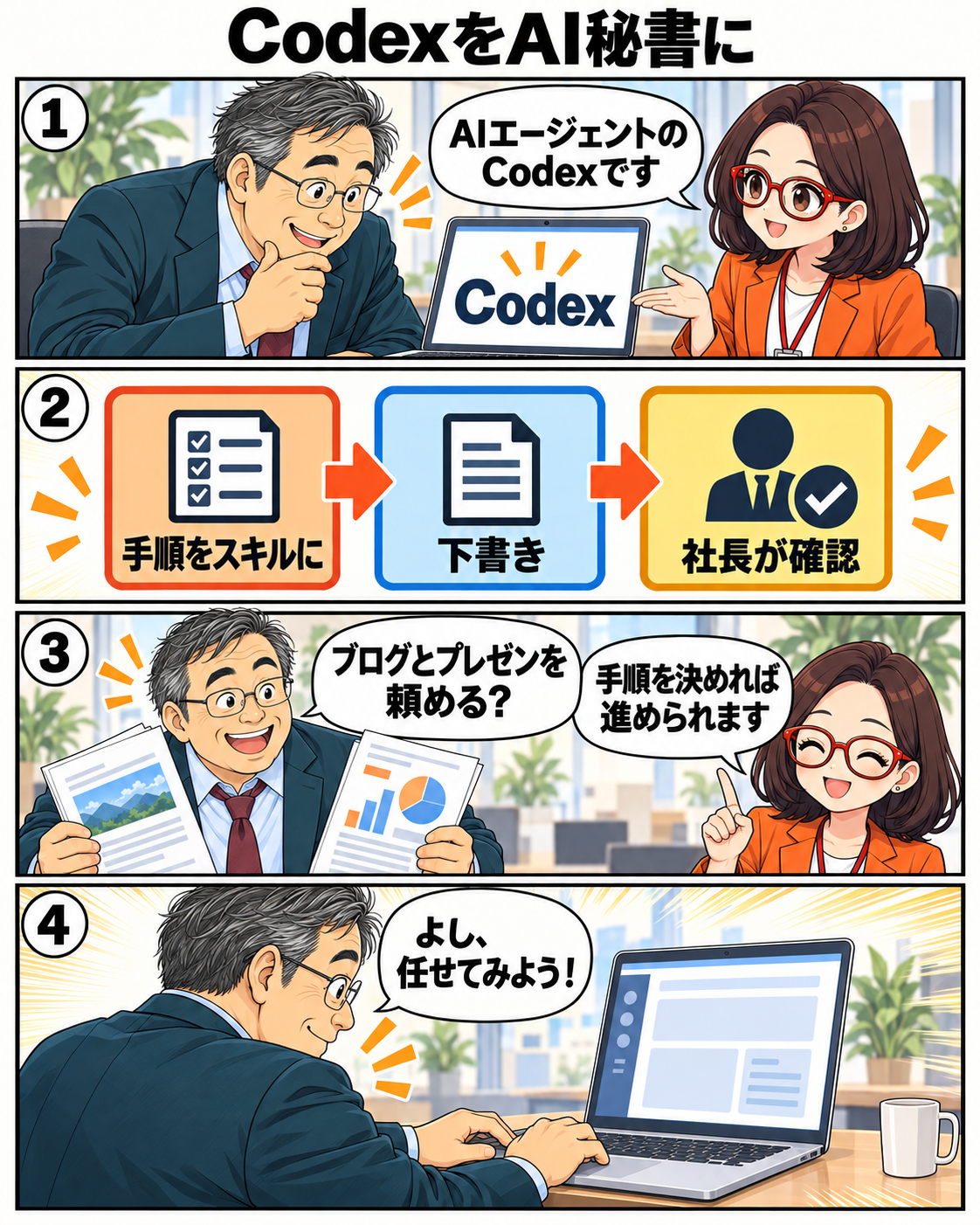 漫画6ページ。CodexをAI秘書のように使い、スキルに手順をまとめて下書きを任せ、社長が確認する