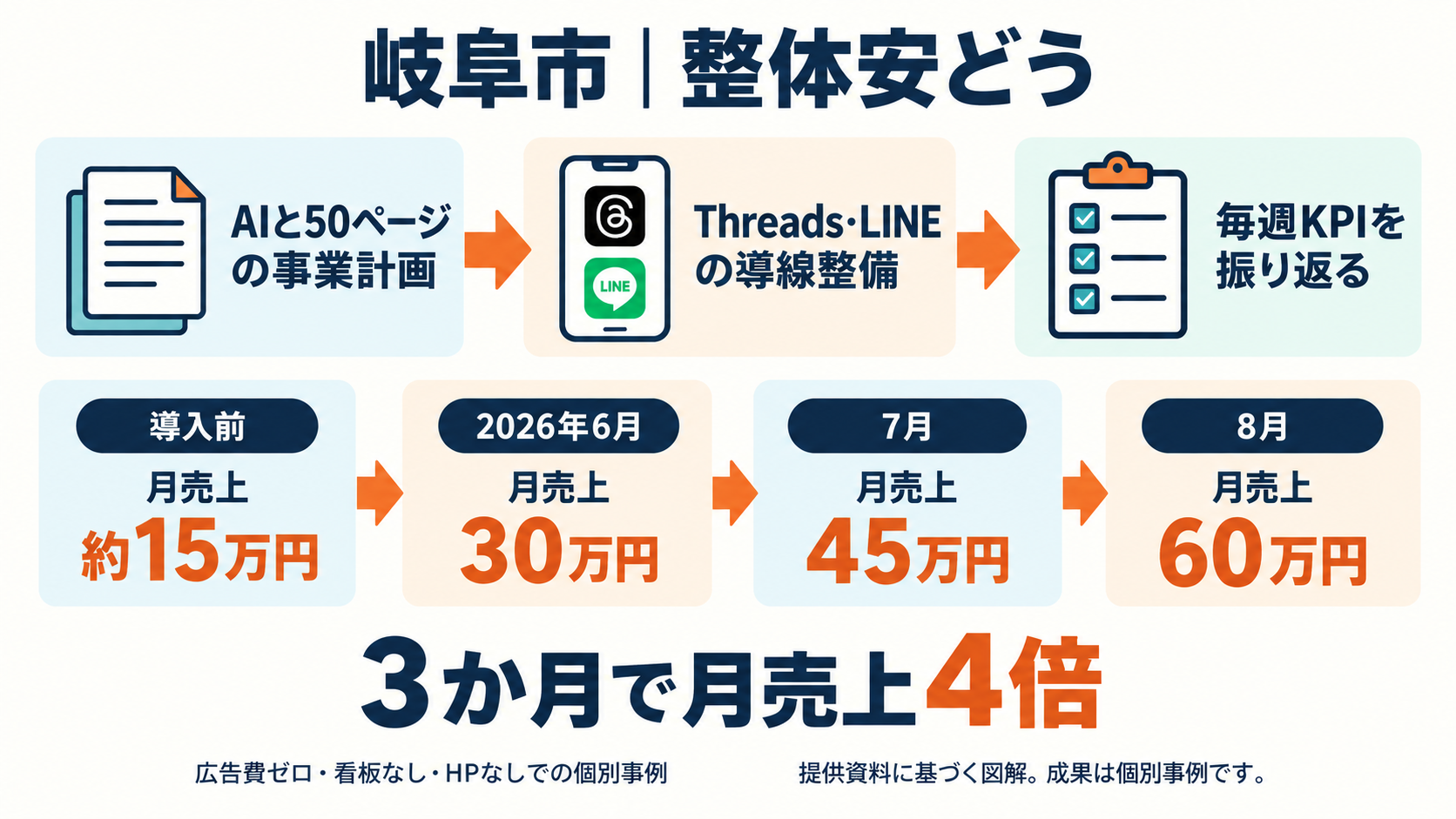 整体安どうのAI事業計画・発信・週次振り返りと、月売上約15万円から60万円への推移