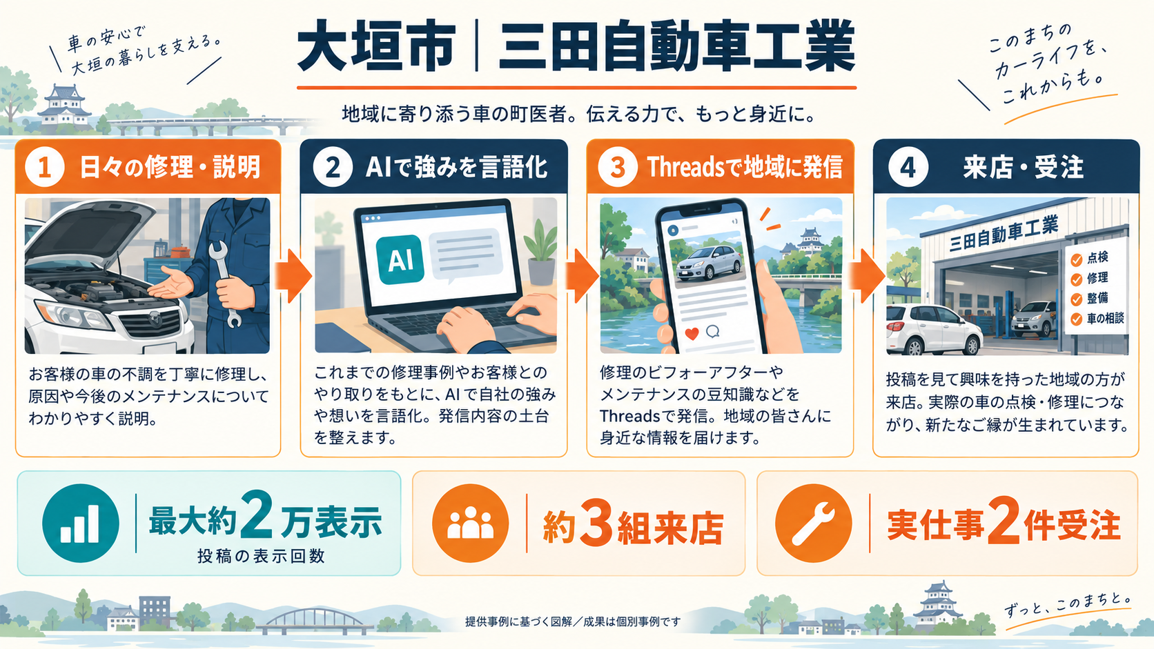 三田自動車工業が修理現場の情報をAIで発信し、最大約2万表示、約3組来店、実仕事2件受注につなげた流れ