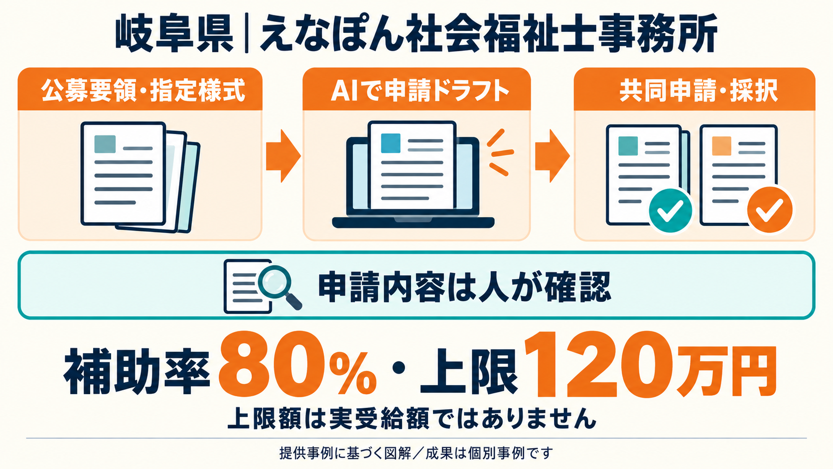 えなぽん社会福祉士事務所の公募要領・指定様式から申請ドラフト、共同申請・採択へ進む流れ。補助率80%、上限120万円は実受給額ではない