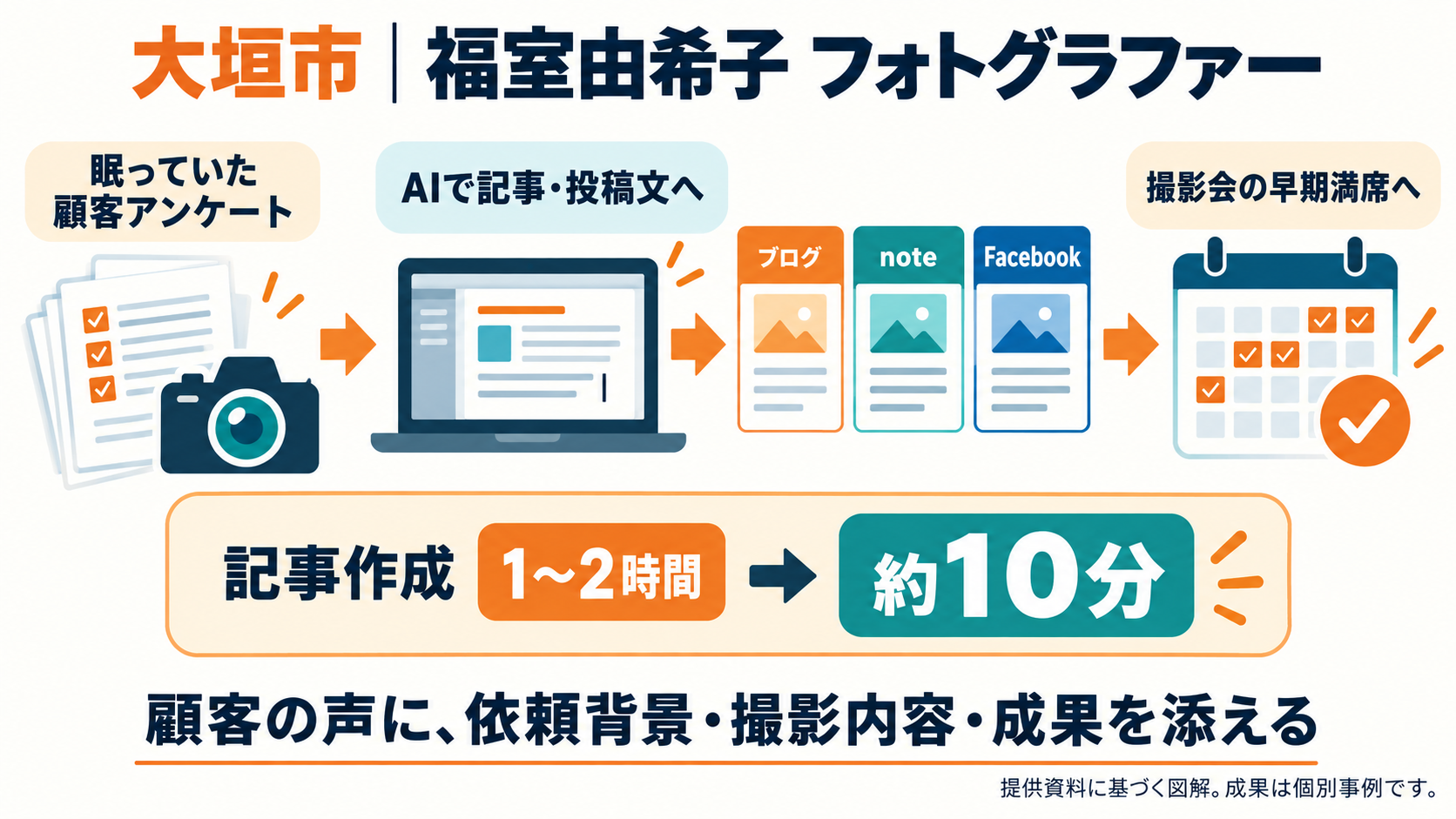 福室由希子氏が顧客アンケートをAIでブログ・note・Facebookに展開し、記事作成を約10分に短縮した流れ