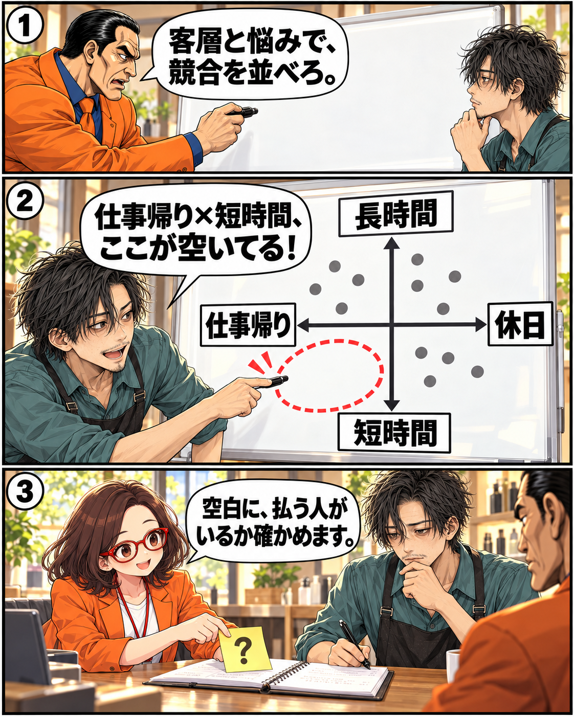 漫画6ページ。坂田が客層と時間の二軸を示し、落男が仕事帰りの短時間という空白を見つけ、はちこが有料需要の確認を促す