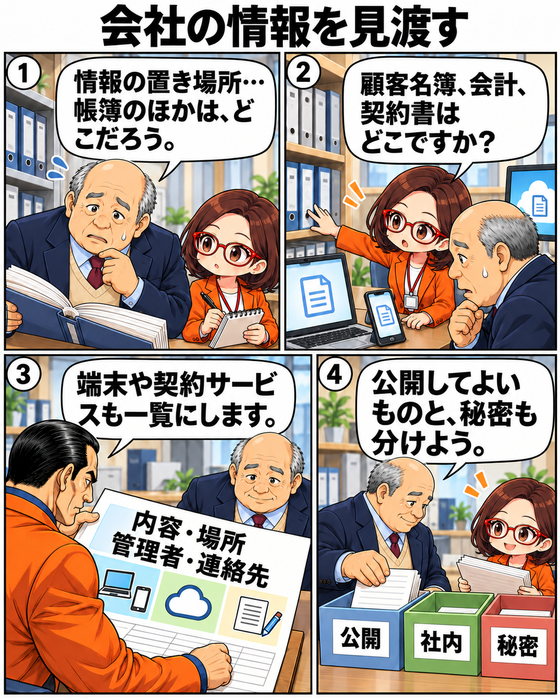 帳簿、顧客名簿、会計、契約書の置き場所を調べる内男社長。紙と端末とサービスを一覧にし、公開、社内、秘密に分類する場面。