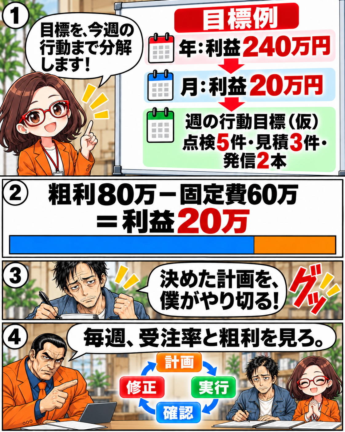 漫画7ページ。年利益240万円、月利益20万円の目標例と週の仮行動目標、計画・実行・確認・修正の循環図